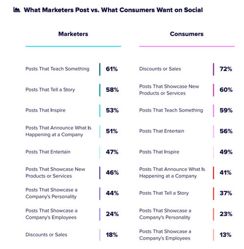 What marketers post vs what consumers want on social.